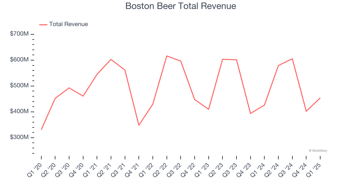 Boston Beer Total Revenue