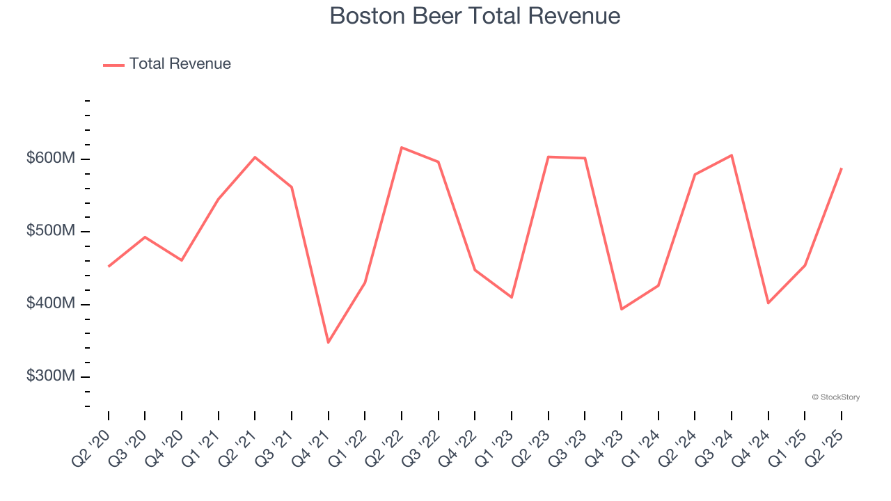 Boston Beer Total Revenue