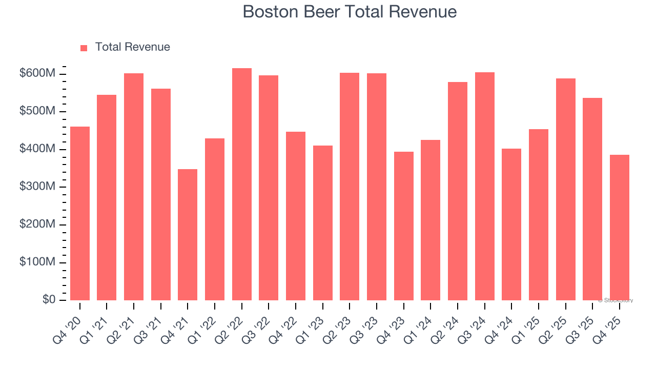 Boston Beer Total Revenue