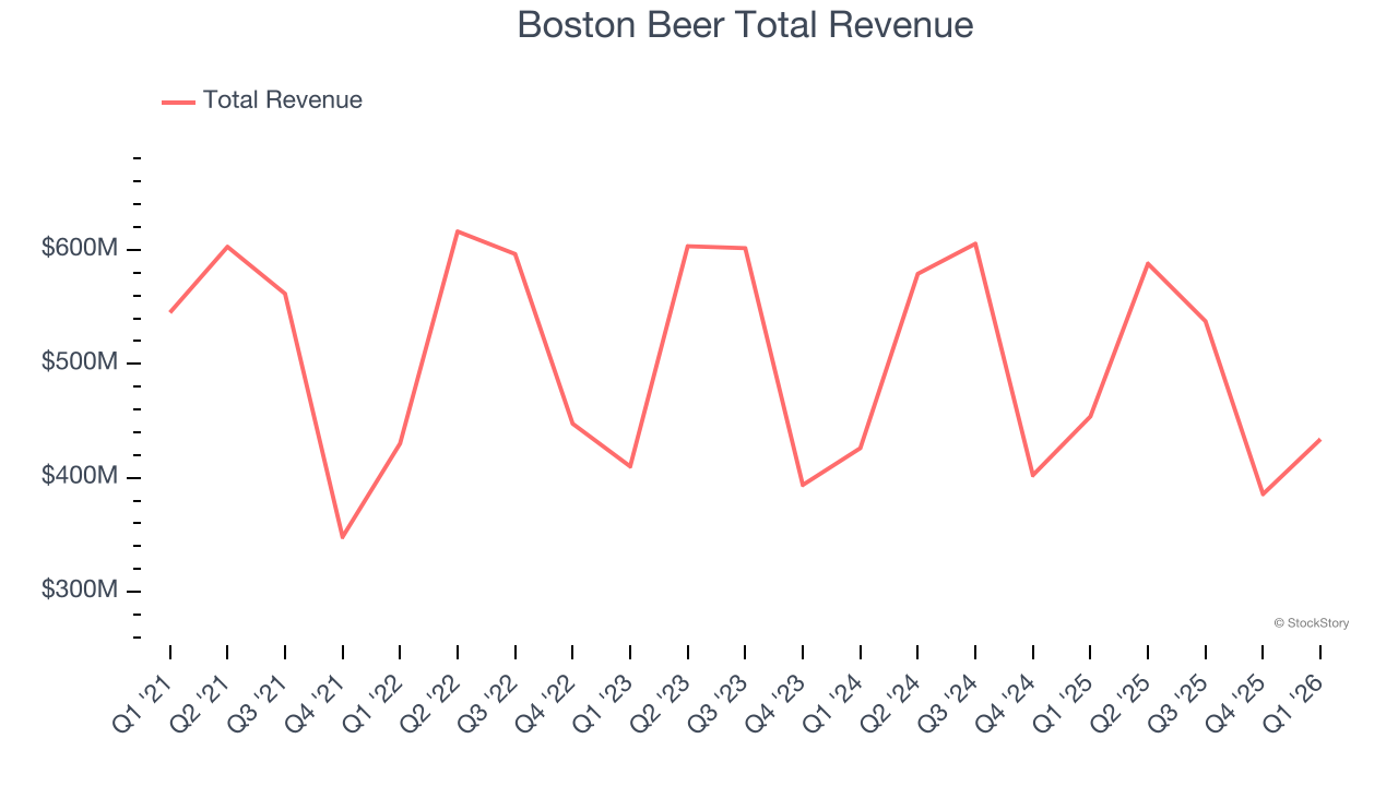 Boston Beer Total Revenue