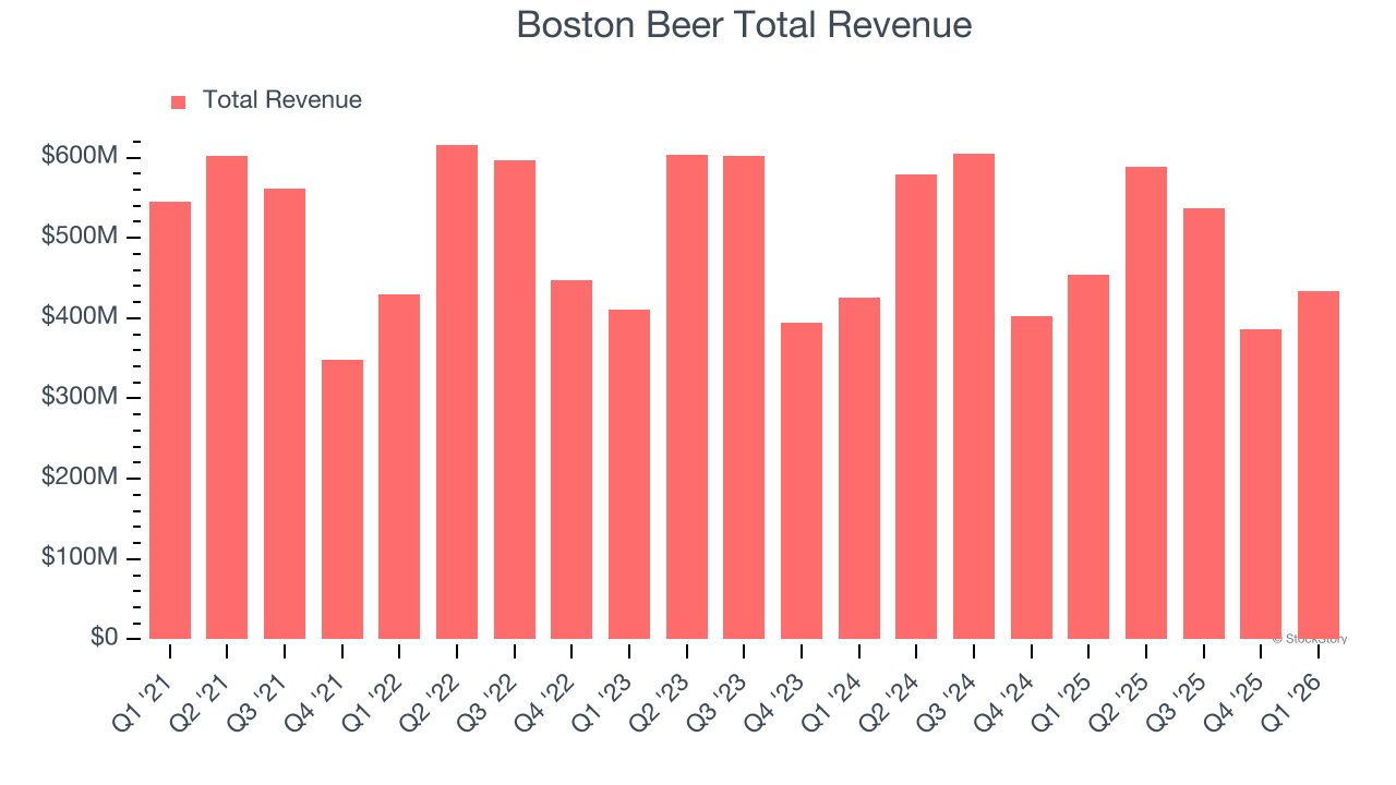 Boston Beer Total Revenue