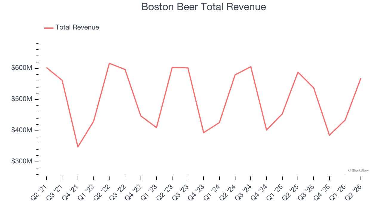 Boston Beer Total Revenue