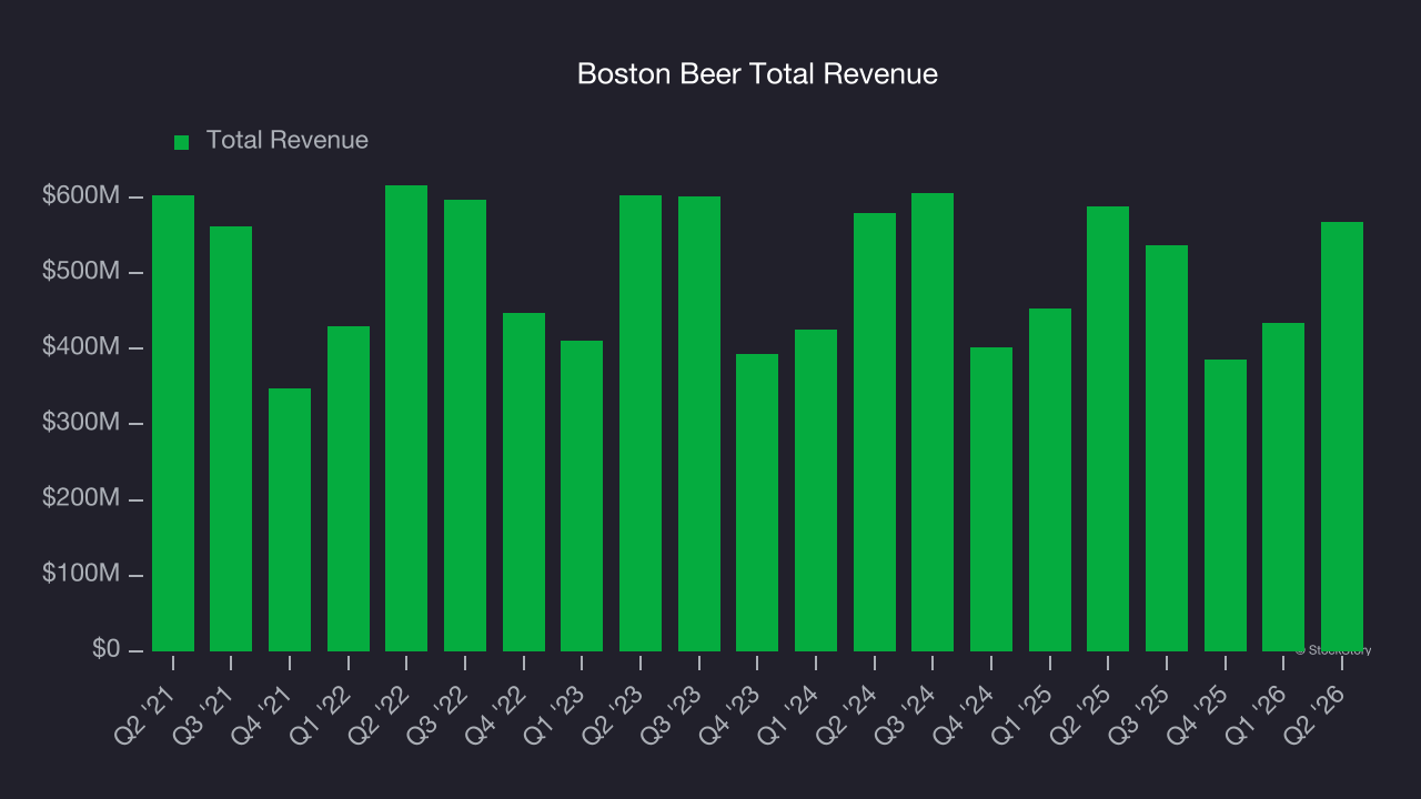 Boston Beer Total Revenue