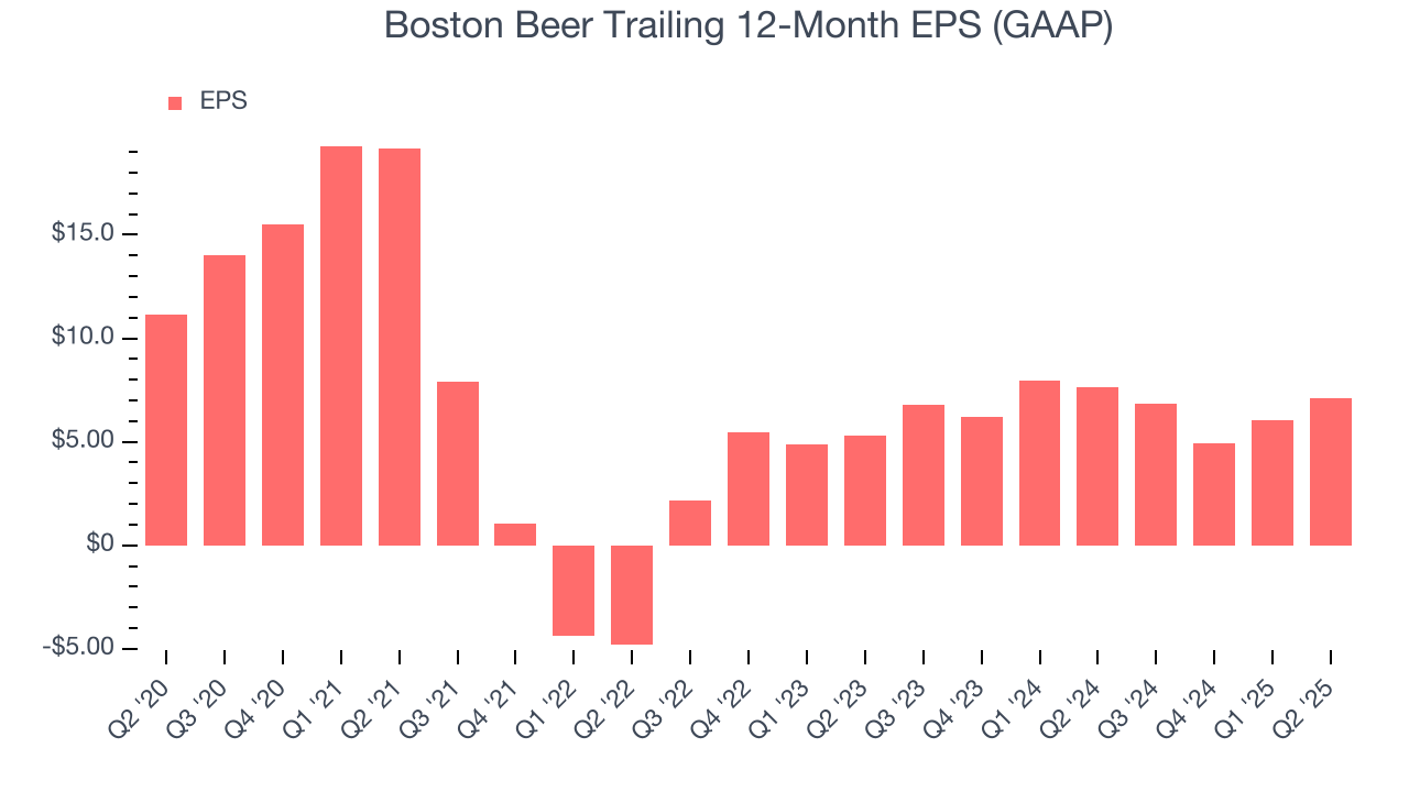 Boston Beer Trailing 12-Month EPS (GAAP)