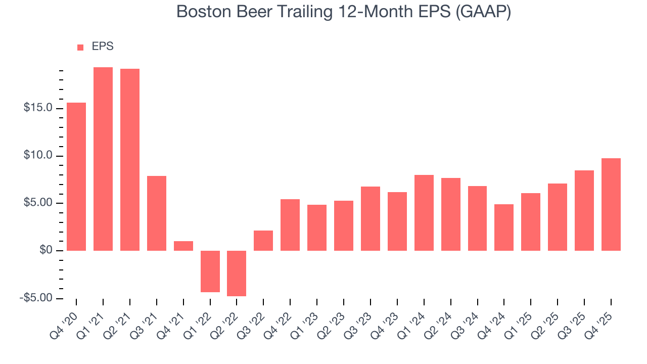 Boston Beer Trailing 12-Month EPS (GAAP)