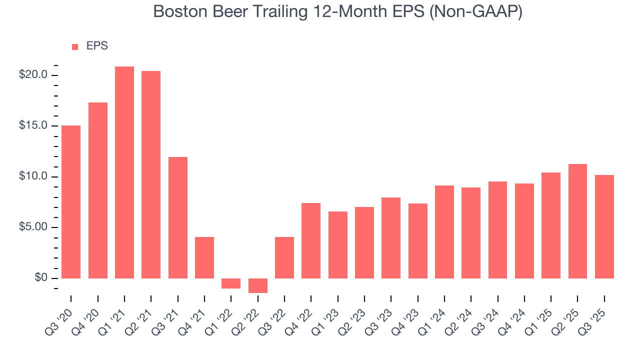 Boston Beer Trailing 12-Month EPS (Non-GAAP)