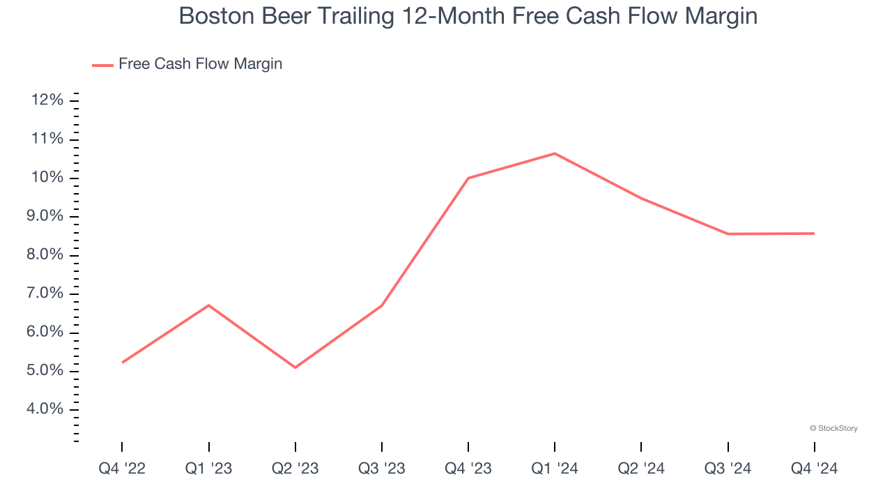 Boston Beer Trailing 12-Month Free Cash Flow Margin