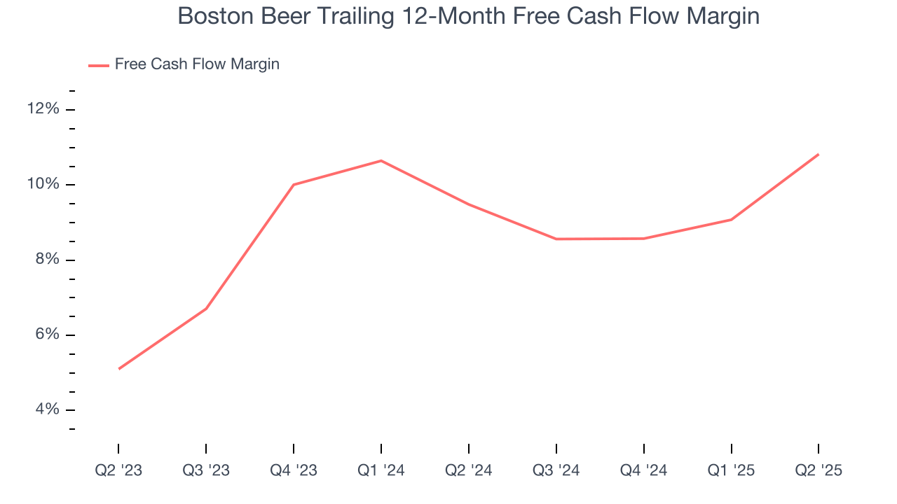 Boston Beer Trailing 12-Month Free Cash Flow Margin