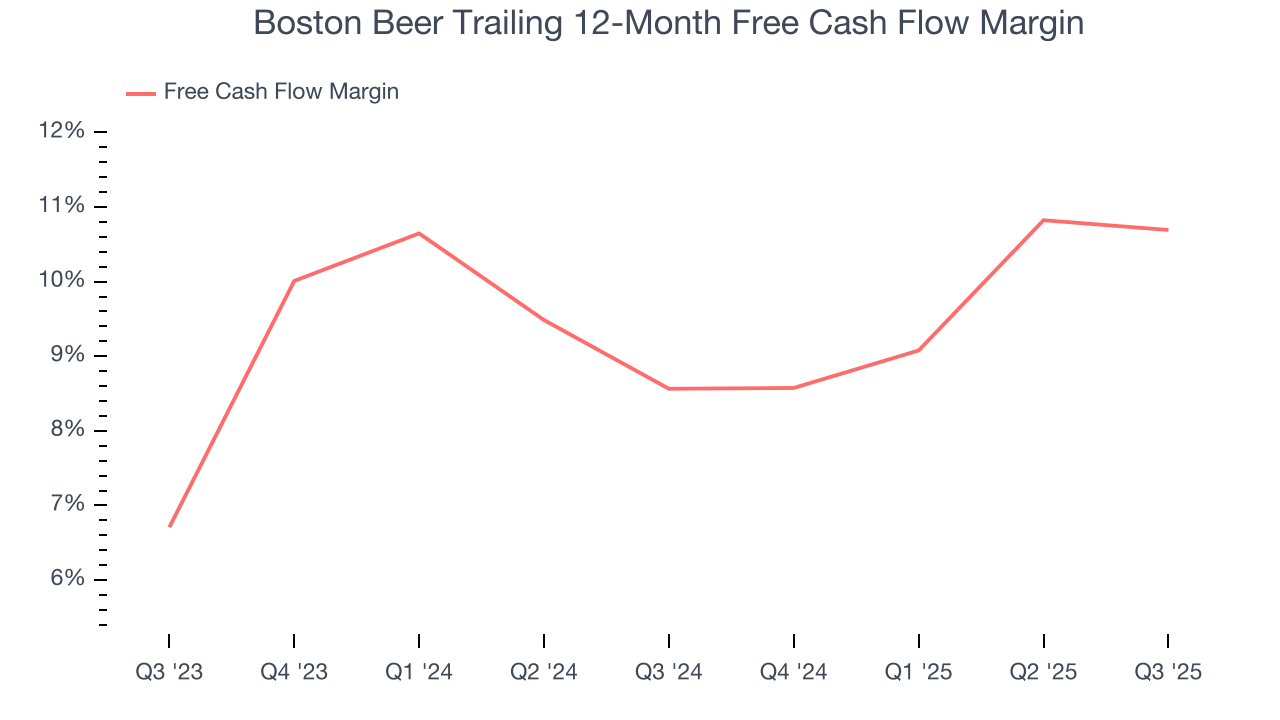 Boston Beer Trailing 12-Month Free Cash Flow Margin