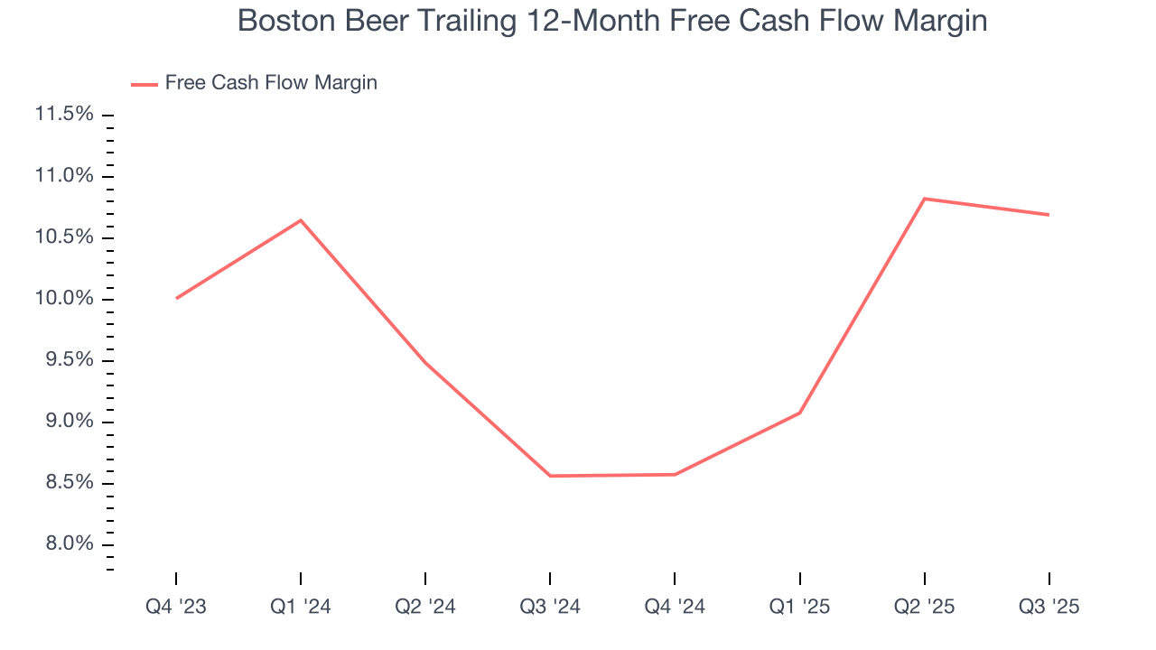 Boston Beer Trailing 12-Month Free Cash Flow Margin