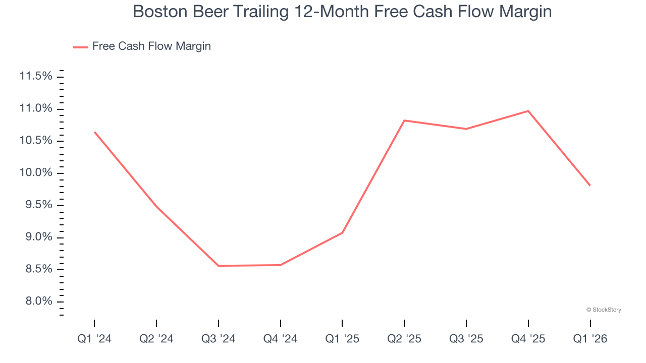 Boston Beer Trailing 12-Month Free Cash Flow Margin