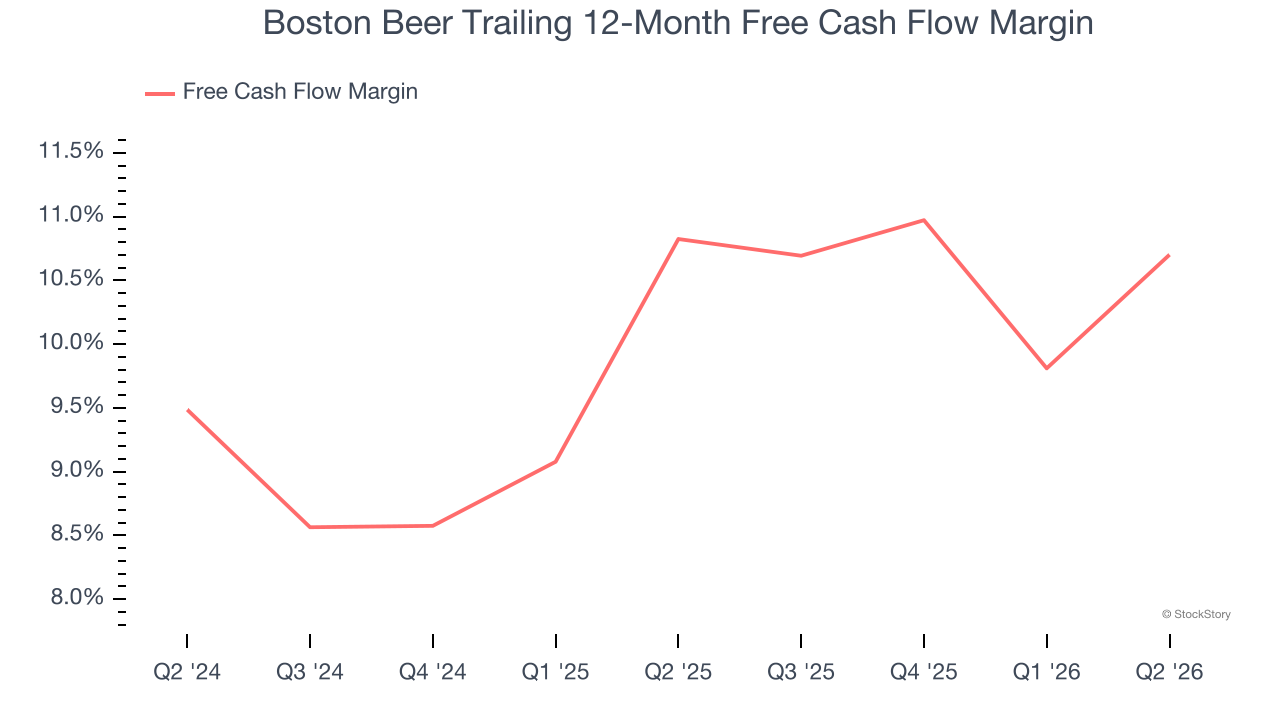 Boston Beer Trailing 12-Month Free Cash Flow Margin