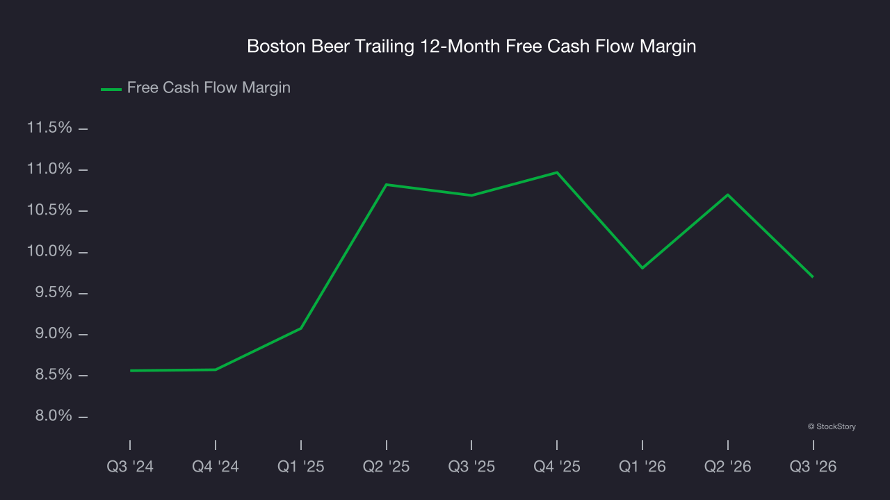 Boston Beer Trailing 12-Month Free Cash Flow Margin