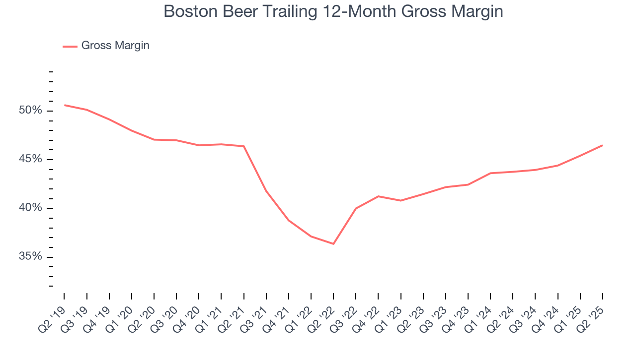 Boston Beer Trailing 12-Month Gross Margin