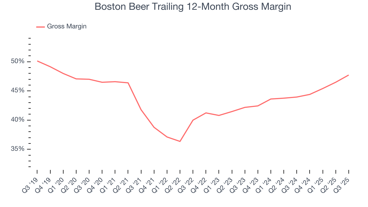 Boston Beer Trailing 12-Month Gross Margin