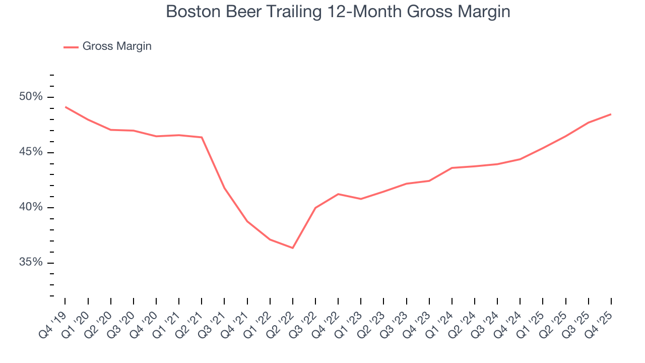 Boston Beer Trailing 12-Month Gross Margin