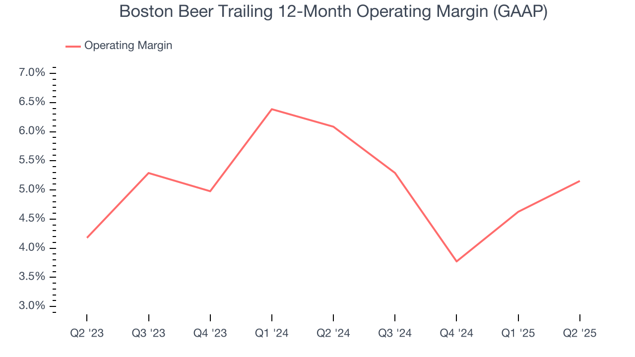 Boston Beer Trailing 12-Month Operating Margin (GAAP)