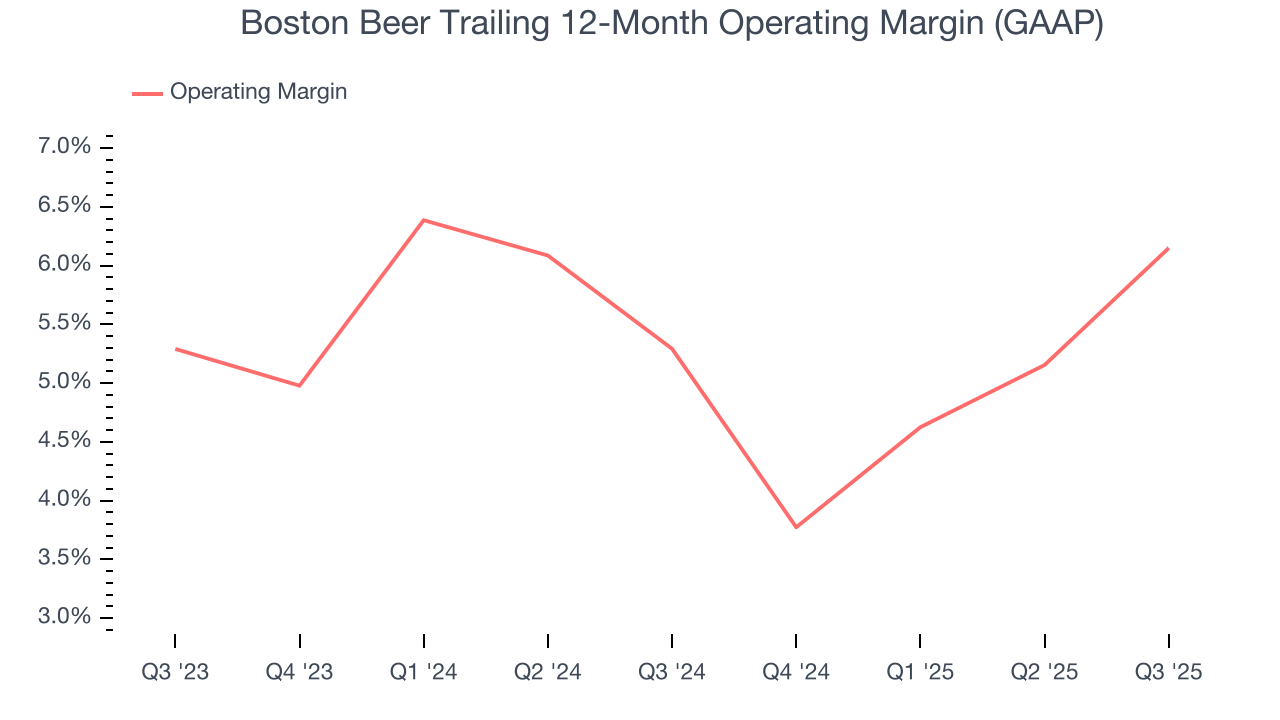 Boston Beer Trailing 12-Month Operating Margin (GAAP)