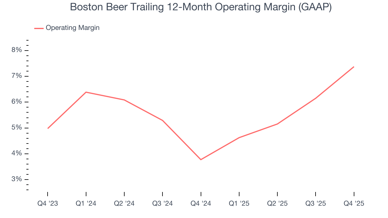 Boston Beer Trailing 12-Month Operating Margin (GAAP)