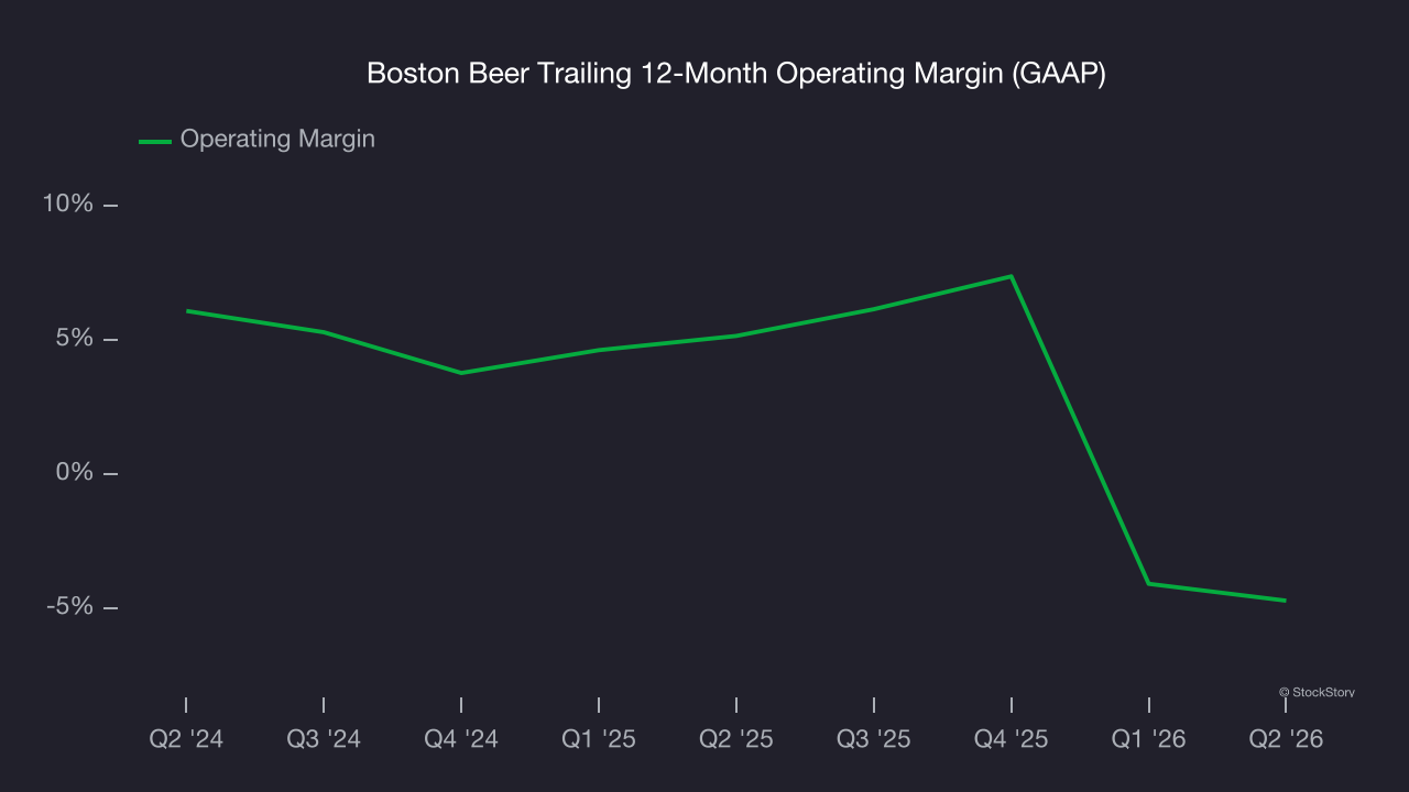 Boston Beer Trailing 12-Month Operating Margin (GAAP)
