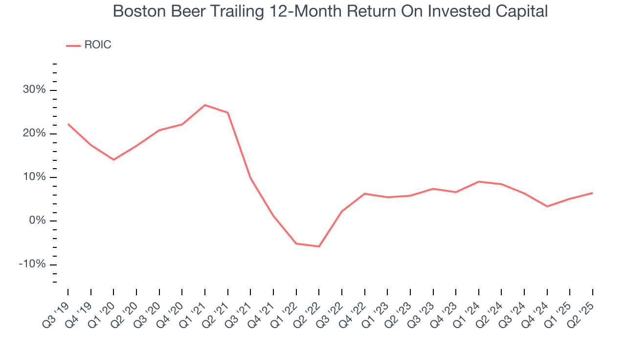 Boston Beer Trailing 12-Month Return On Invested Capital