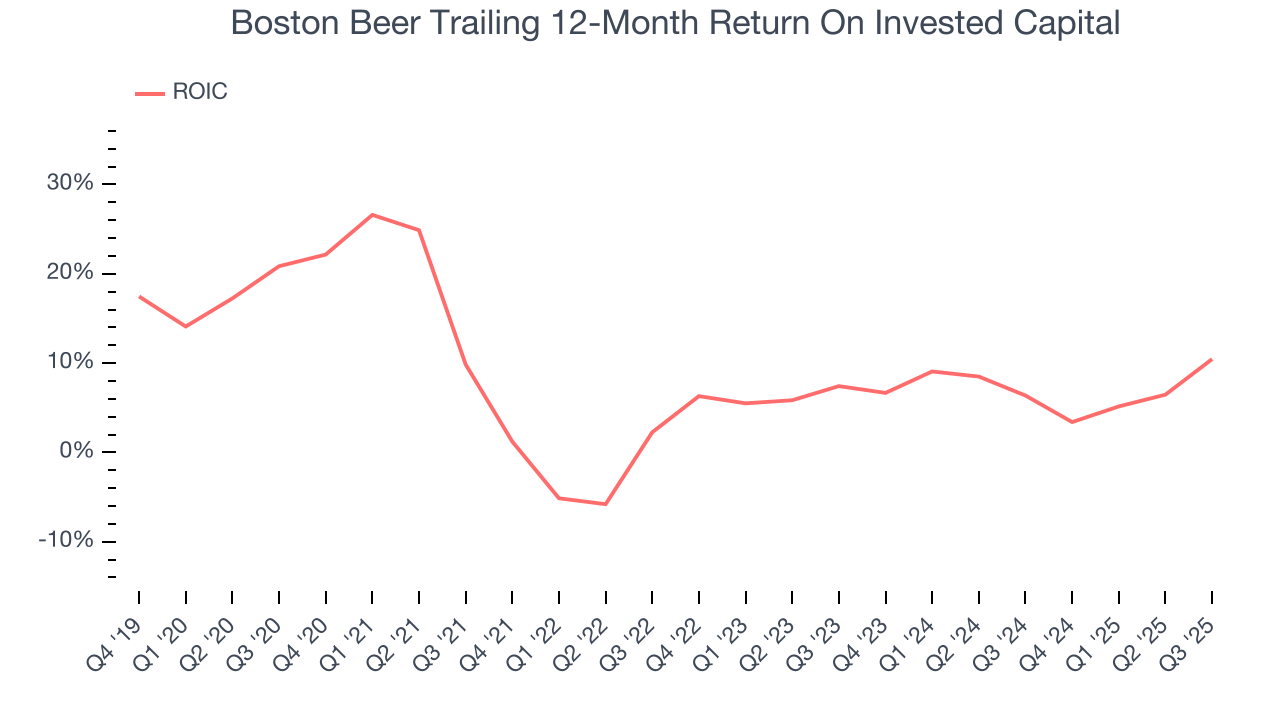 Boston Beer Trailing 12-Month Return On Invested Capital