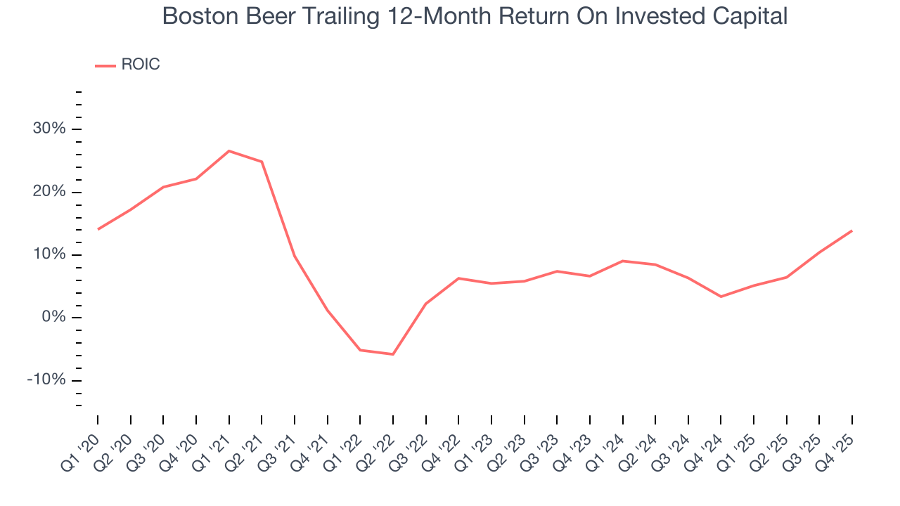 Boston Beer Trailing 12-Month Return On Invested Capital