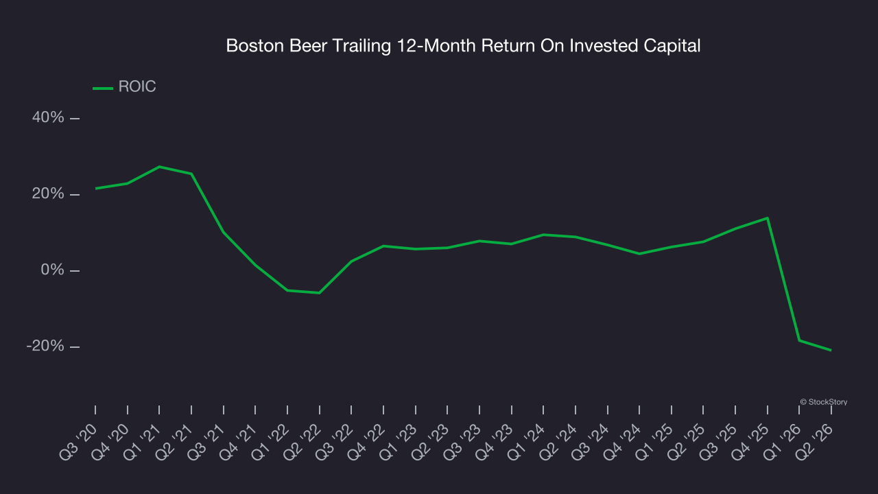 Boston Beer Trailing 12-Month Return On Invested Capital