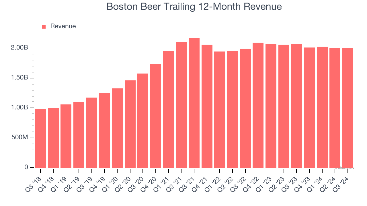 Boston Beer Trailing 12-Month Revenue