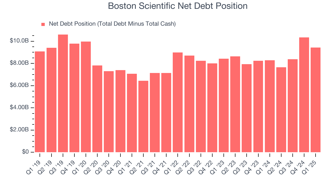Boston Scientific Net Debt Position