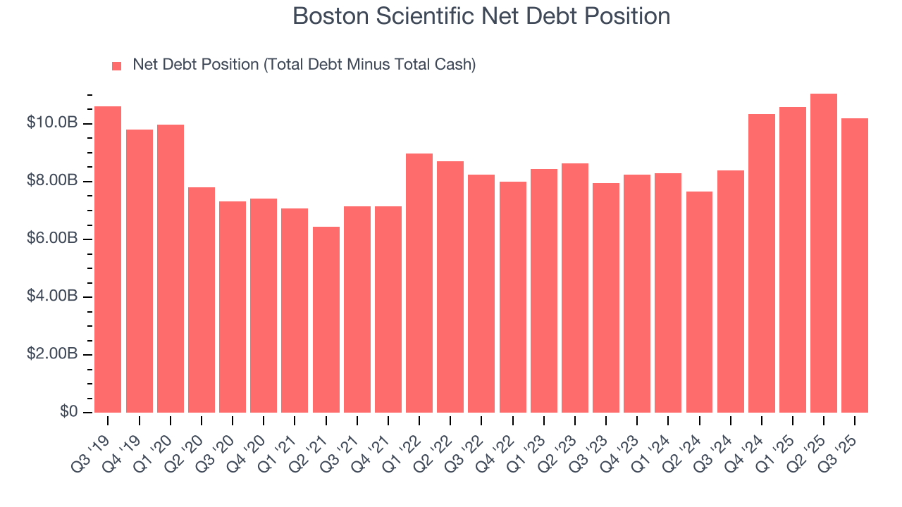 Boston Scientific Net Debt Position