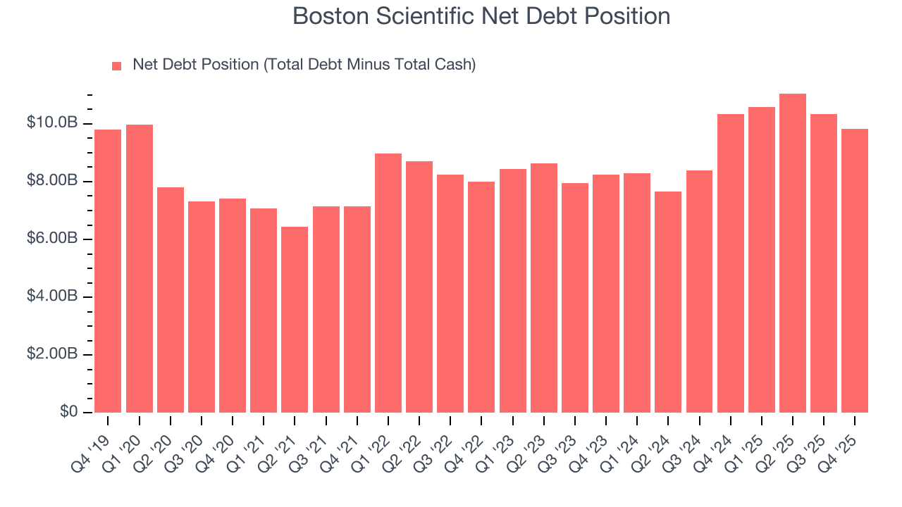 Boston Scientific Net Debt Position