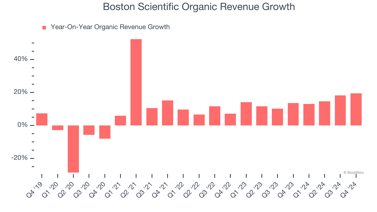 Boston Scientific Organic Revenue Growth