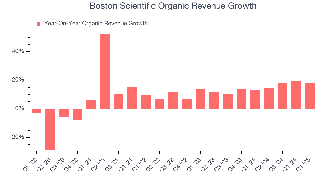 Boston Scientific Organic Revenue Growth