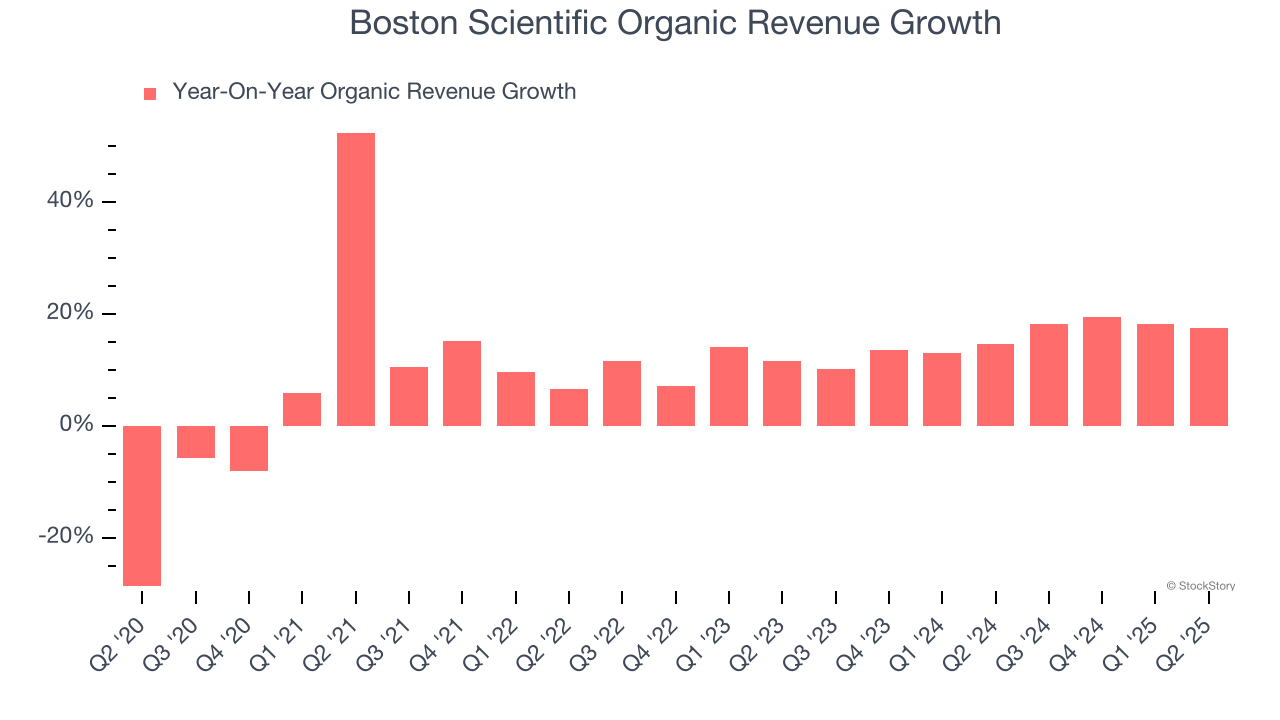 Boston Scientific Organic Revenue Growth