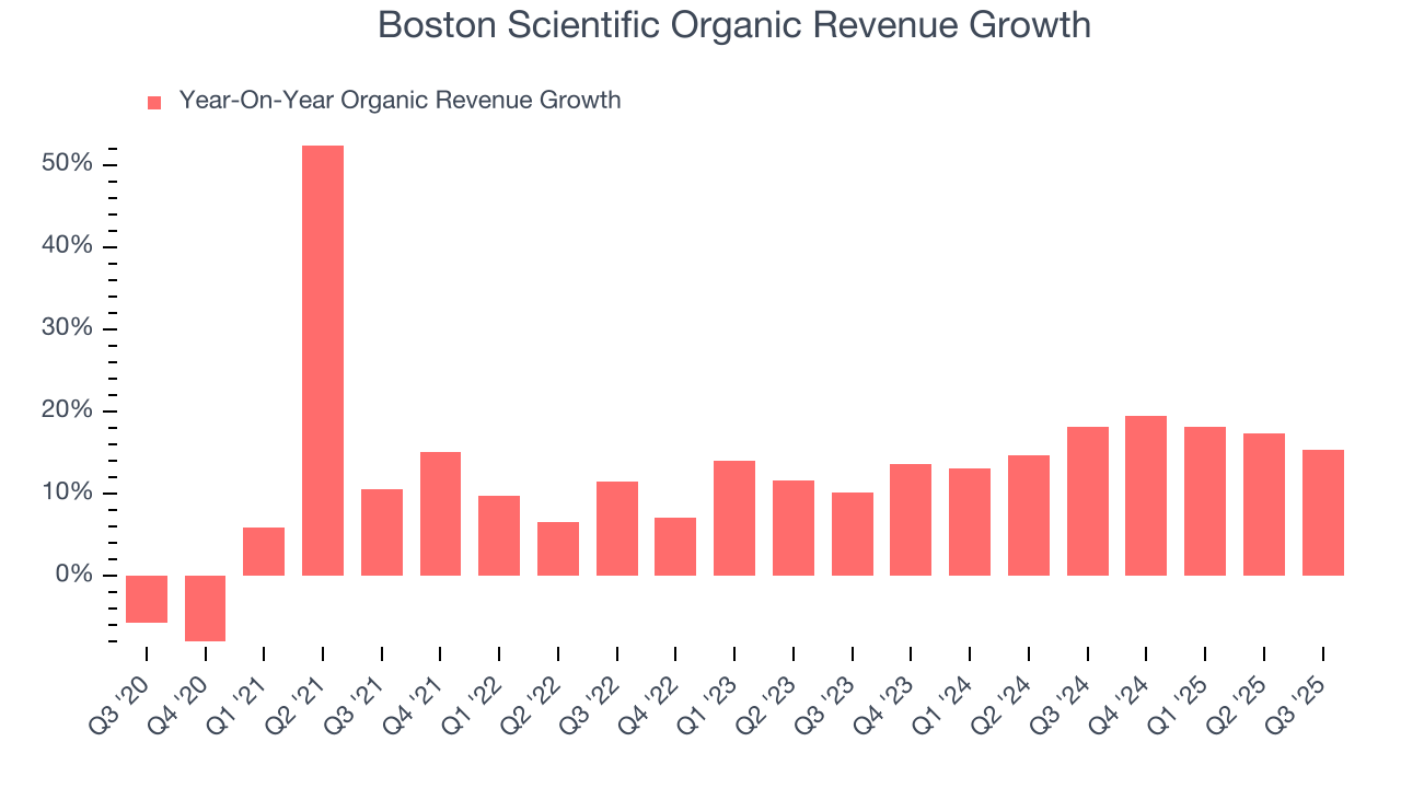 Boston Scientific Organic Revenue Growth