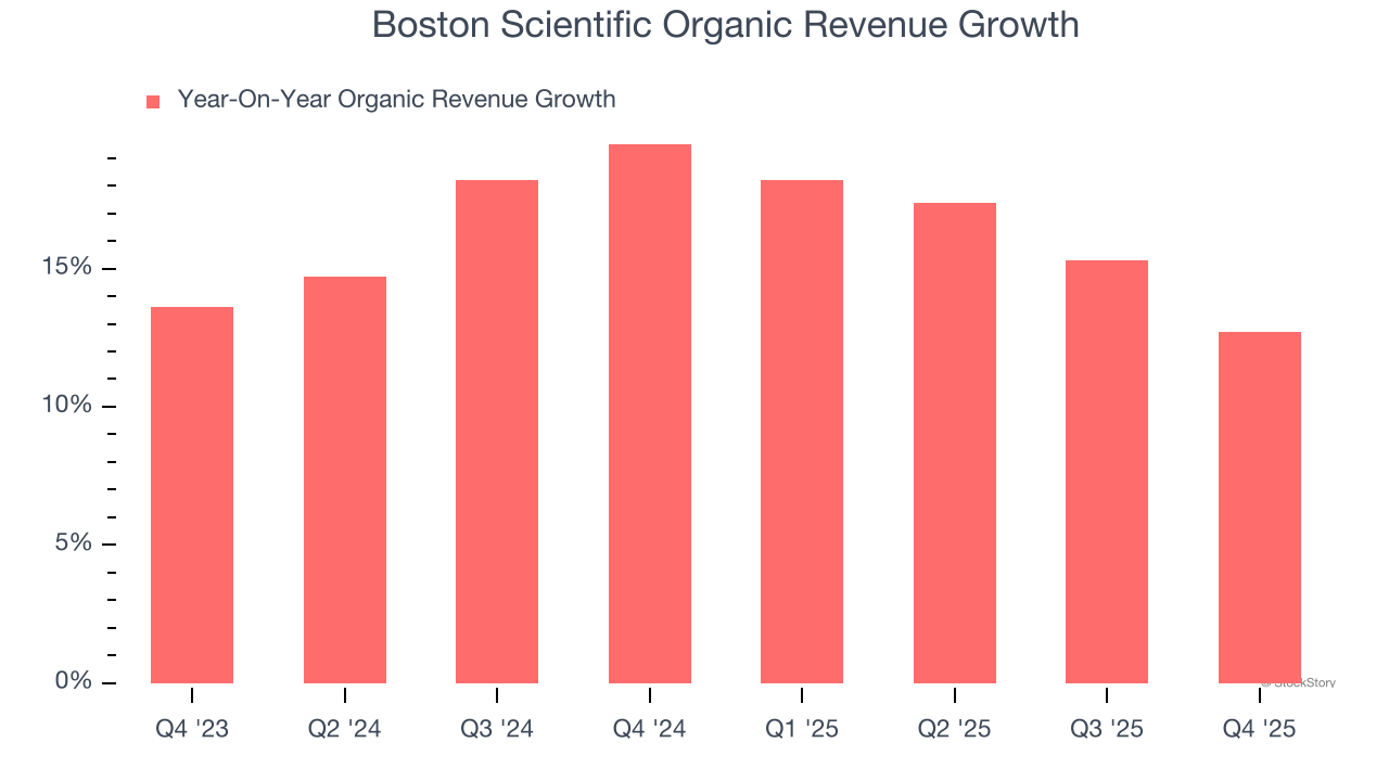 Boston Scientific Organic Revenue Growth