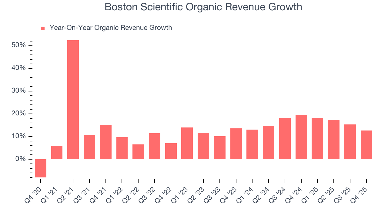 Boston Scientific Organic Revenue Growth