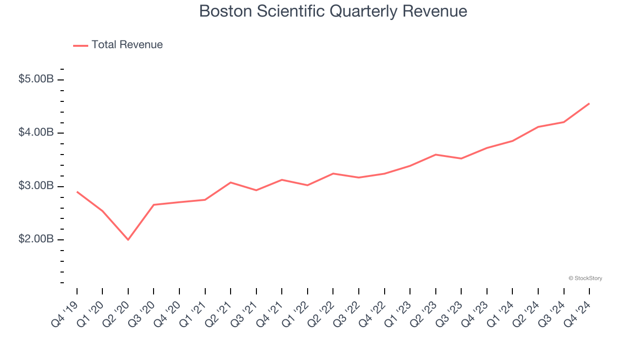 Boston Scientific Quarterly Revenue