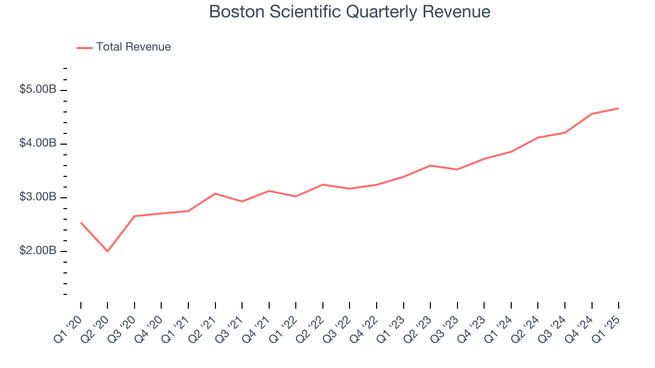 Boston Scientific Quarterly Revenue