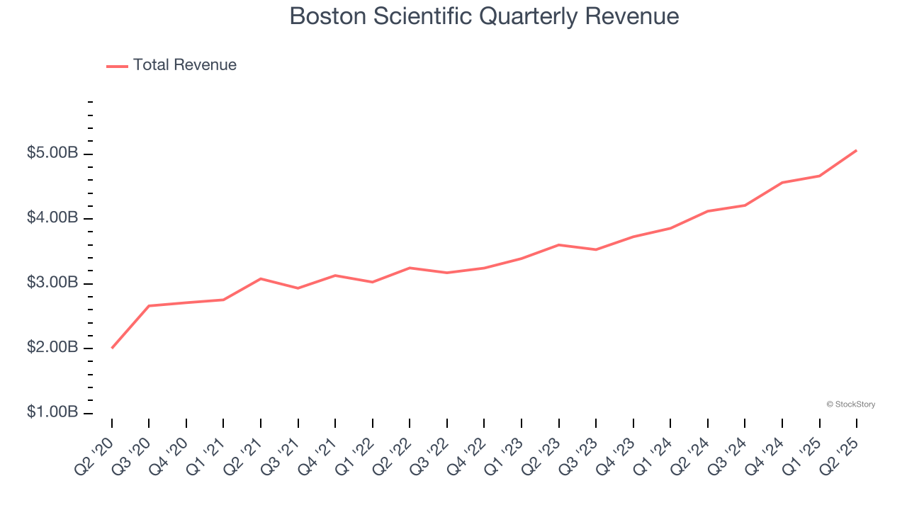 Boston Scientific Quarterly Revenue