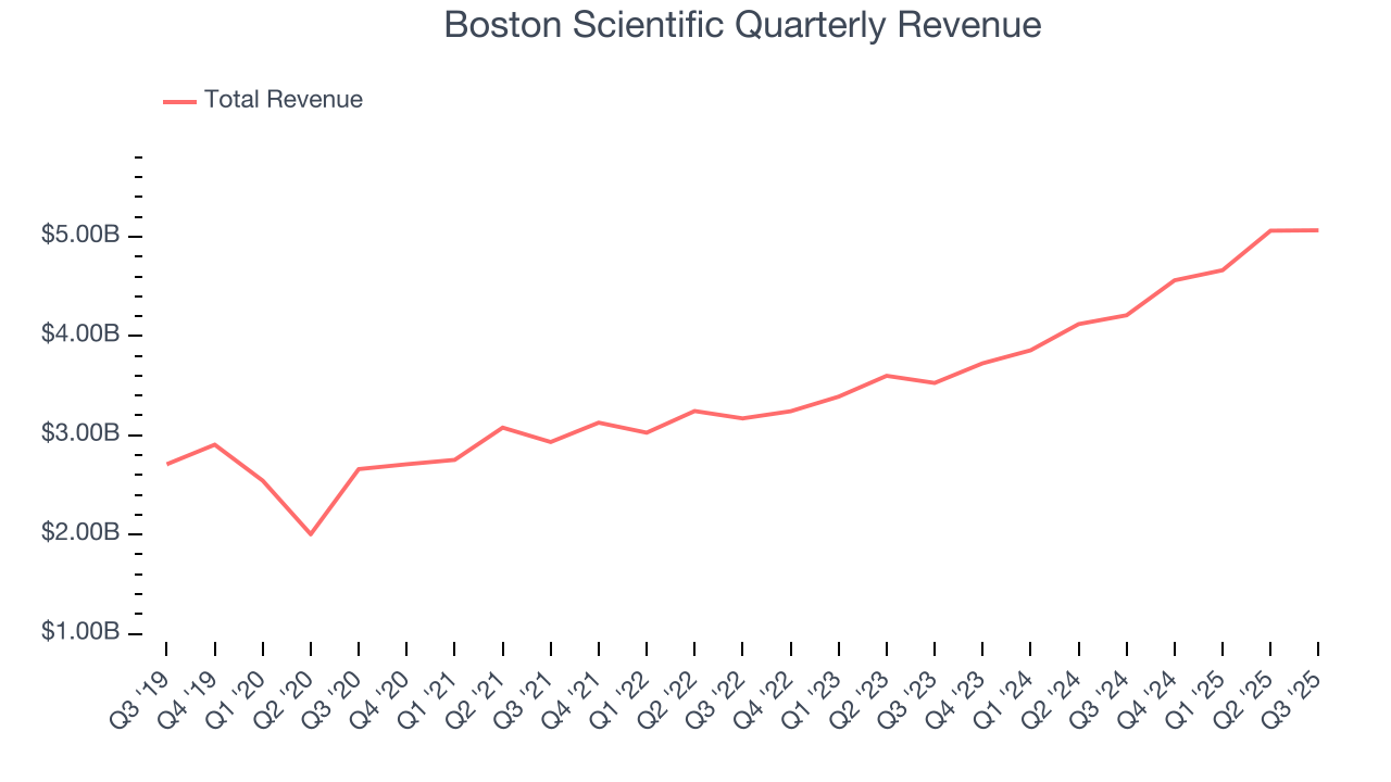 Boston Scientific Quarterly Revenue