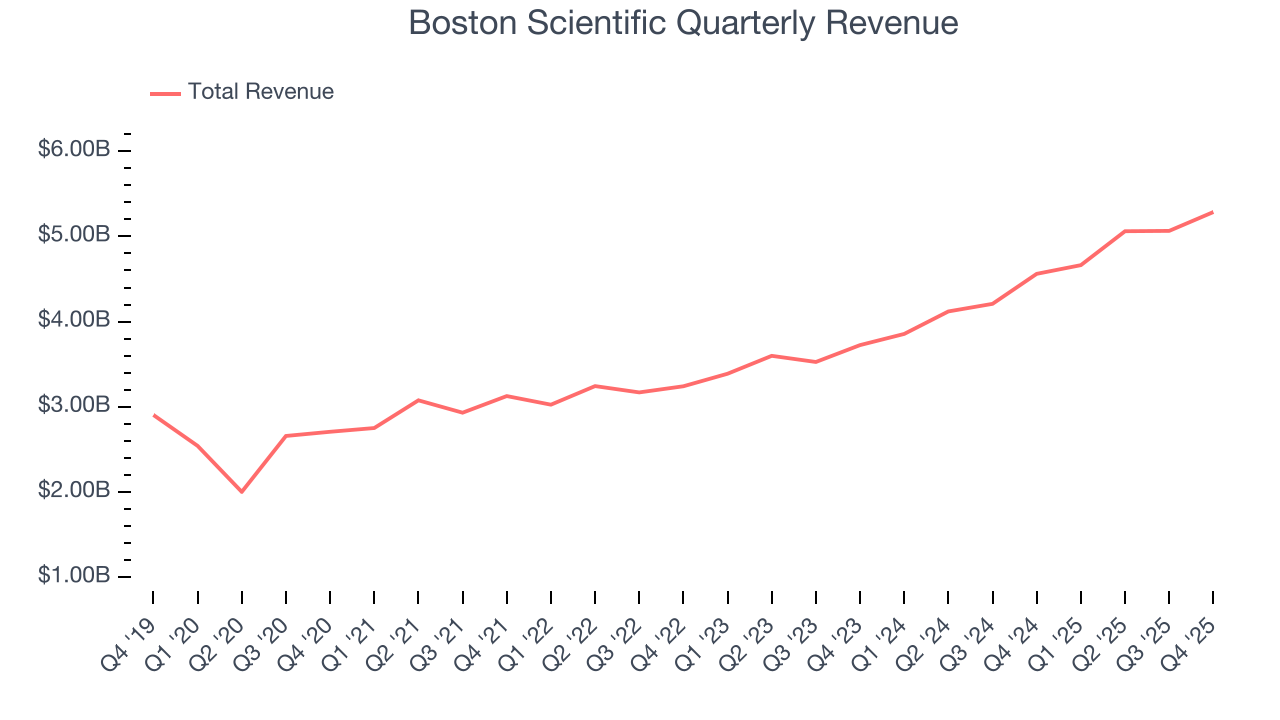 Boston Scientific Quarterly Revenue