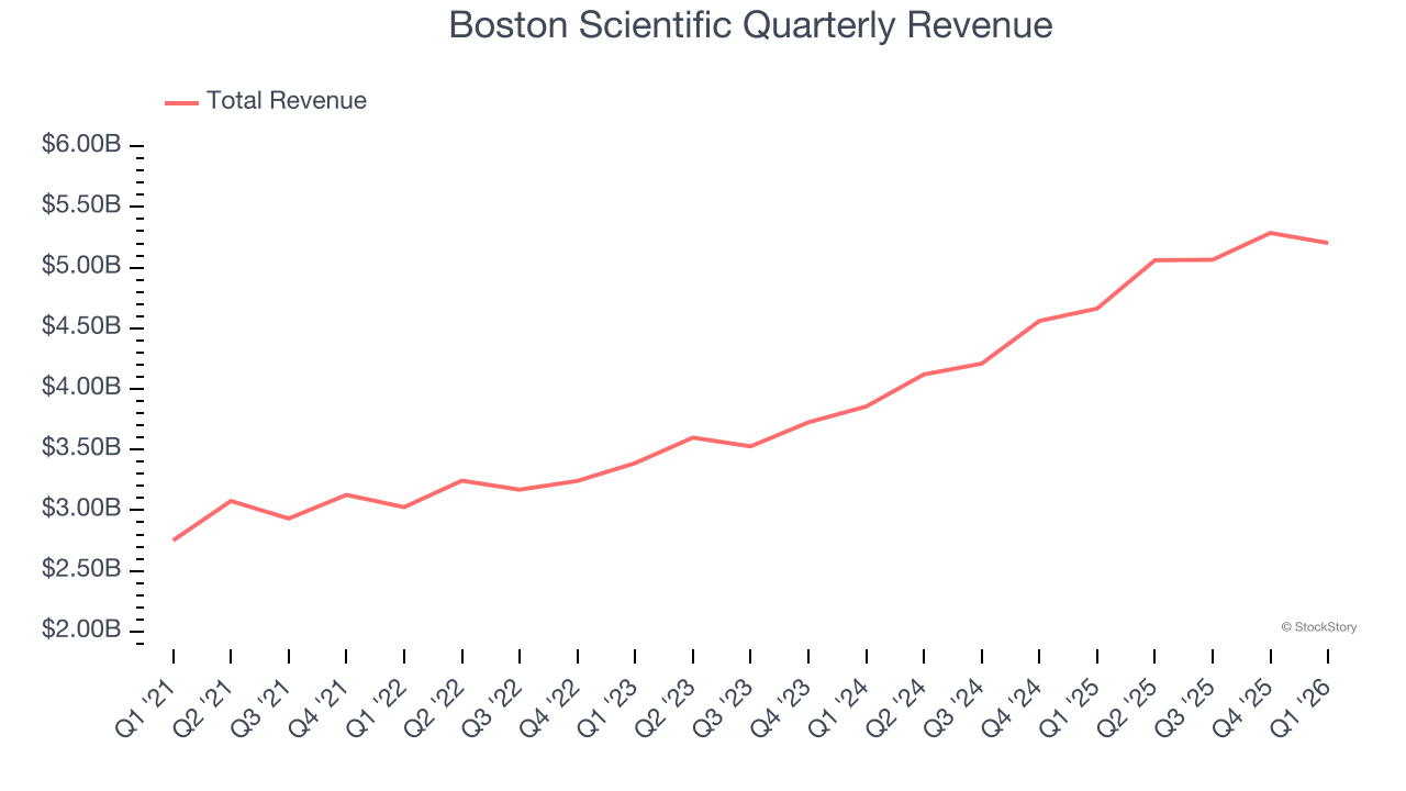 Boston Scientific Quarterly Revenue