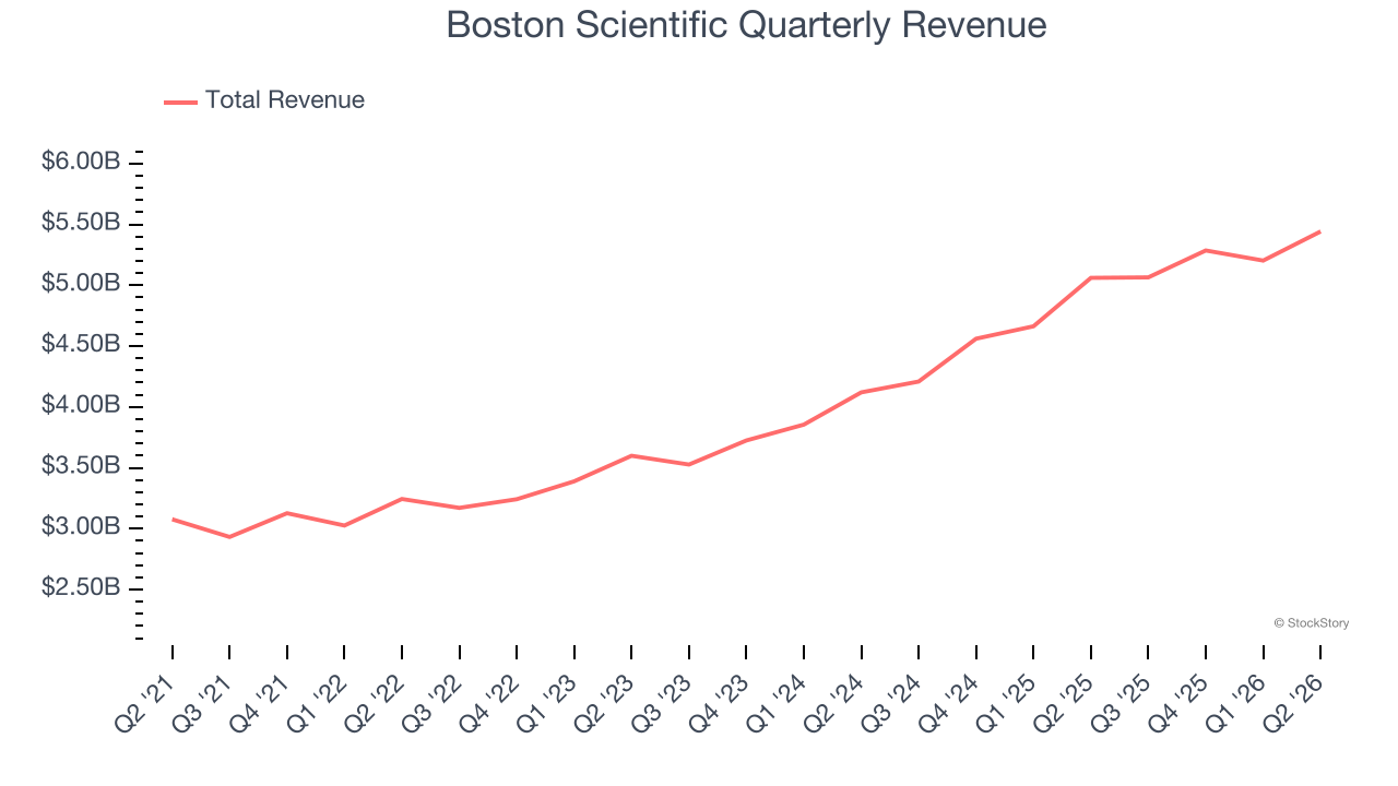 Boston Scientific Quarterly Revenue