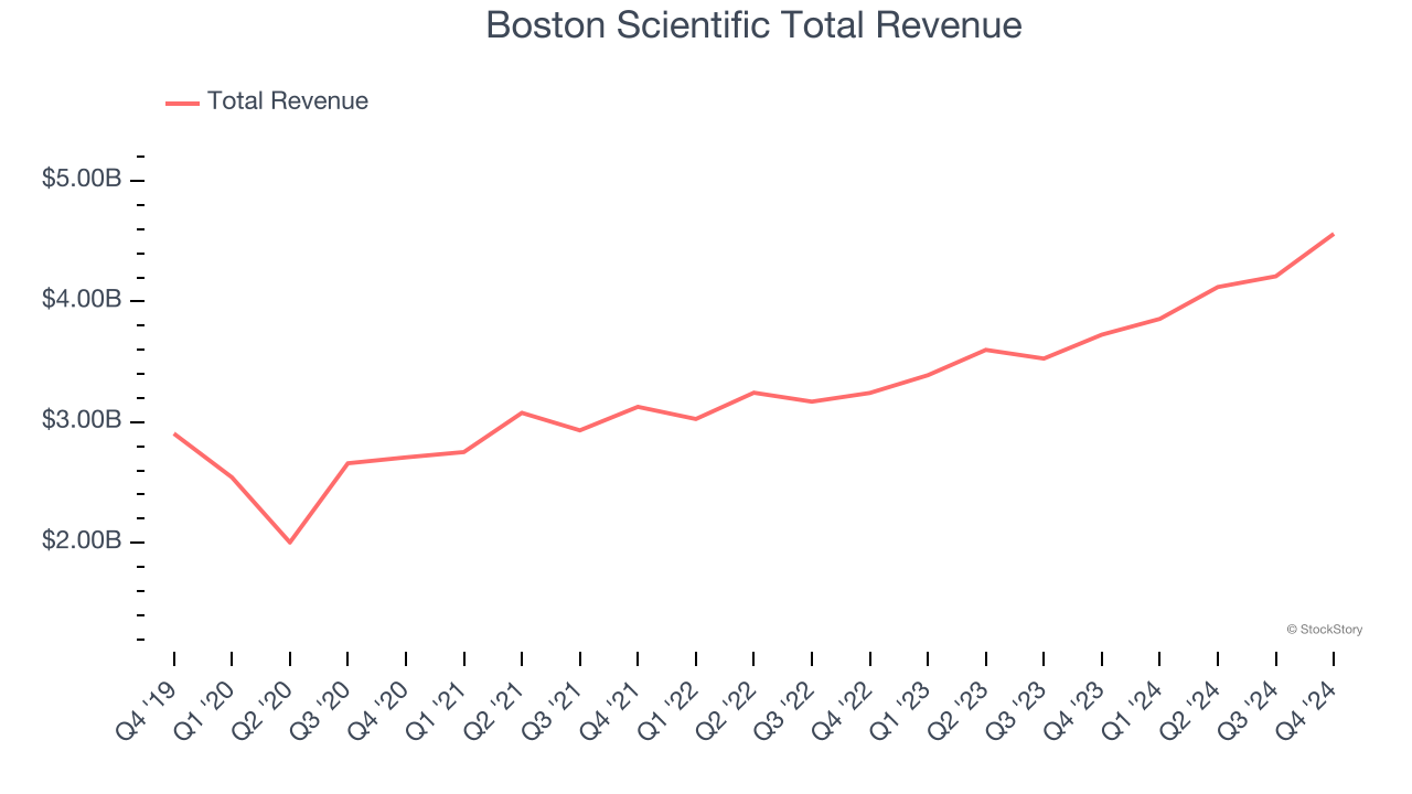 Boston Scientific Total Revenue