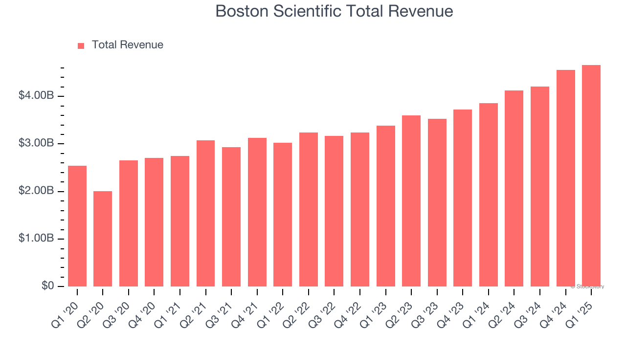 Boston Scientific Total Revenue