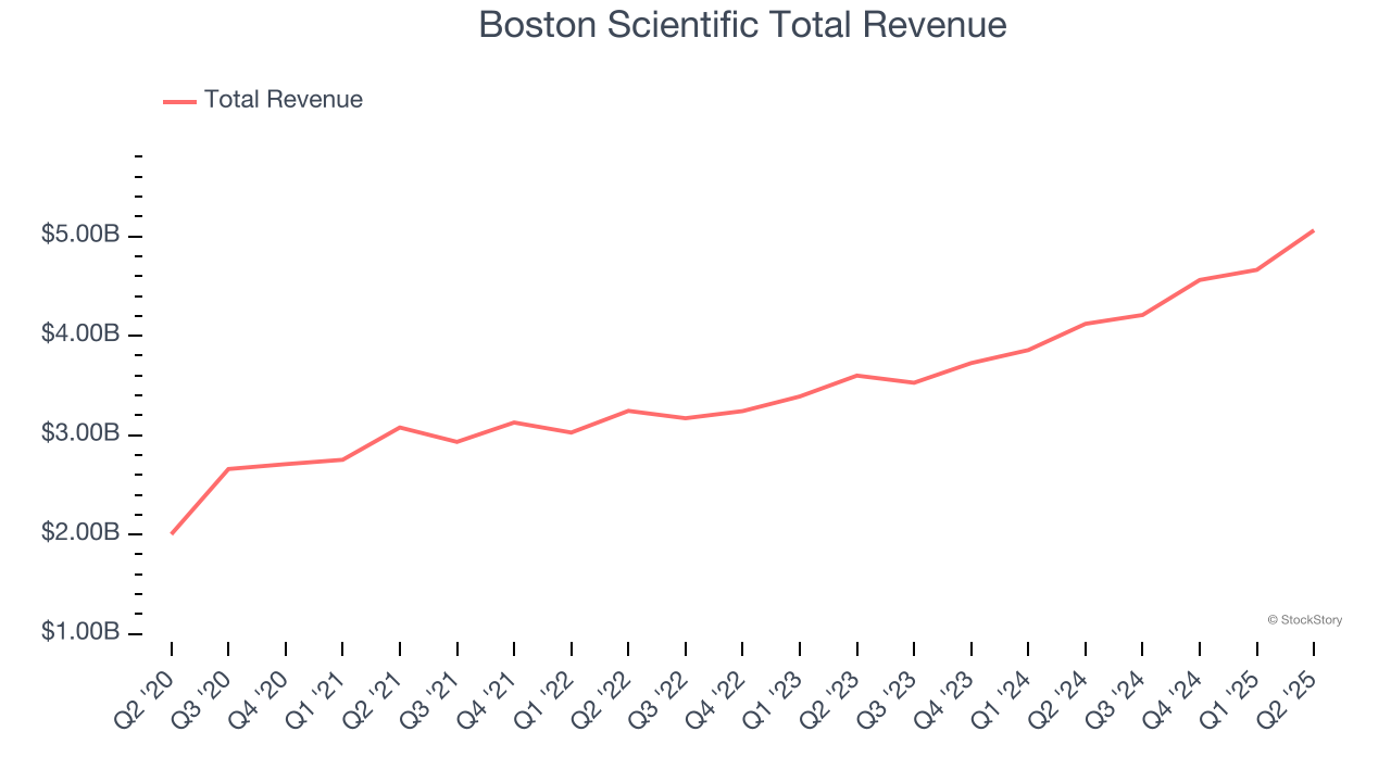 Boston Scientific Total Revenue