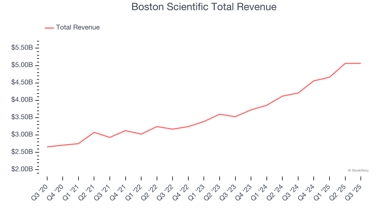 Boston Scientific Total Revenue