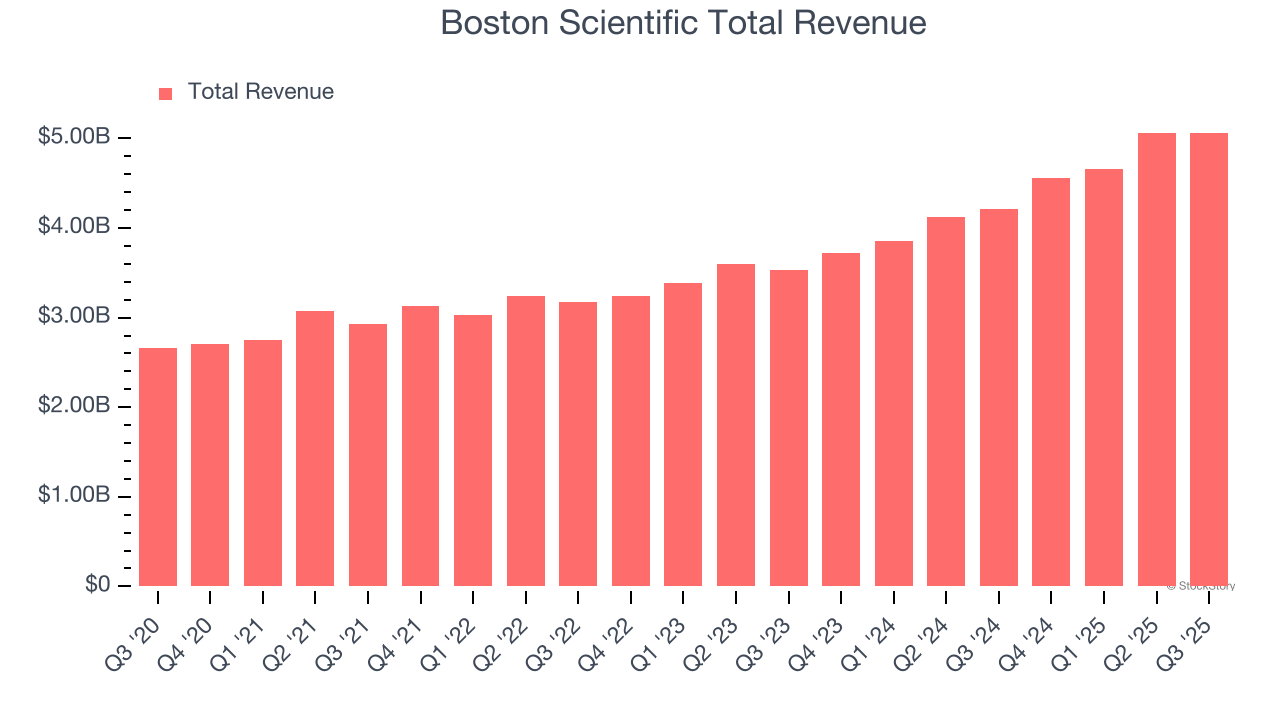 Boston Scientific Total Revenue